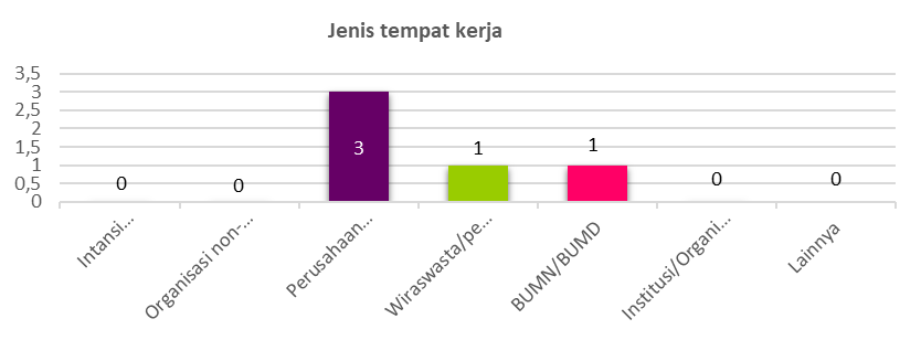 Jenis Tempat Kerja 21/22