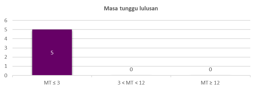 Masa Tunggu 21/22