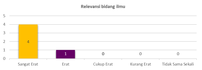 Relevansi Ilmu 21/22