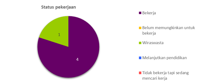 Status Pekerjaan 21/22
