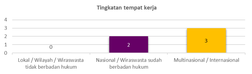 Tingkatan Tempat Kerja 21/22