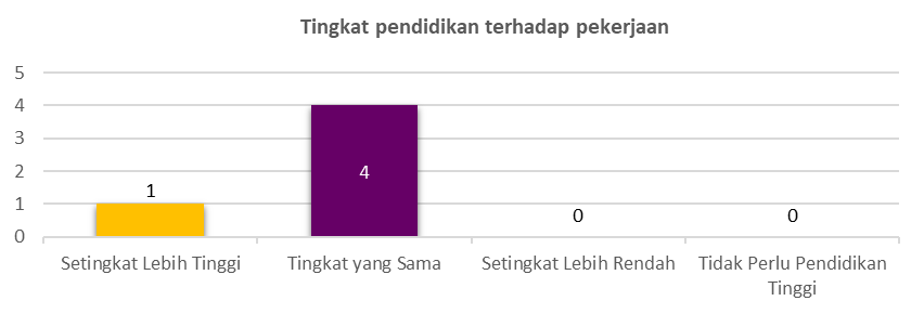 Tingkat Pendidikan 21/22