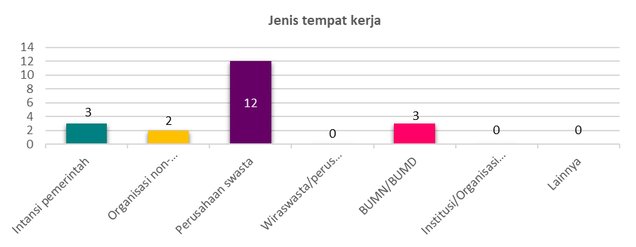 Jenis Tempat Kerja 21/22