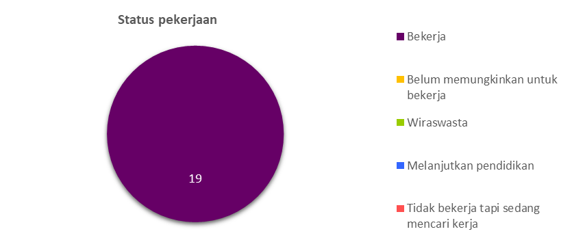Status Pekerjaan 21/22