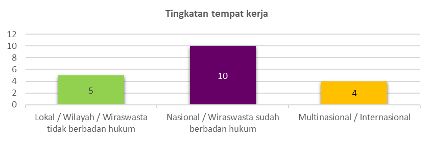 Tingkatan Tempat Kerja 21/22