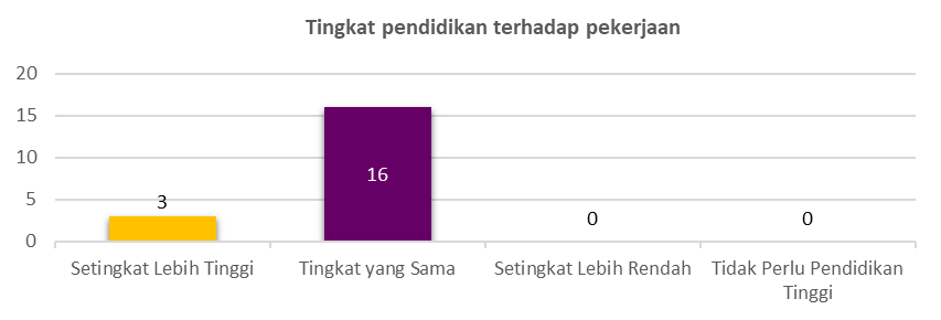 Tingkat Pendidikan 21/22